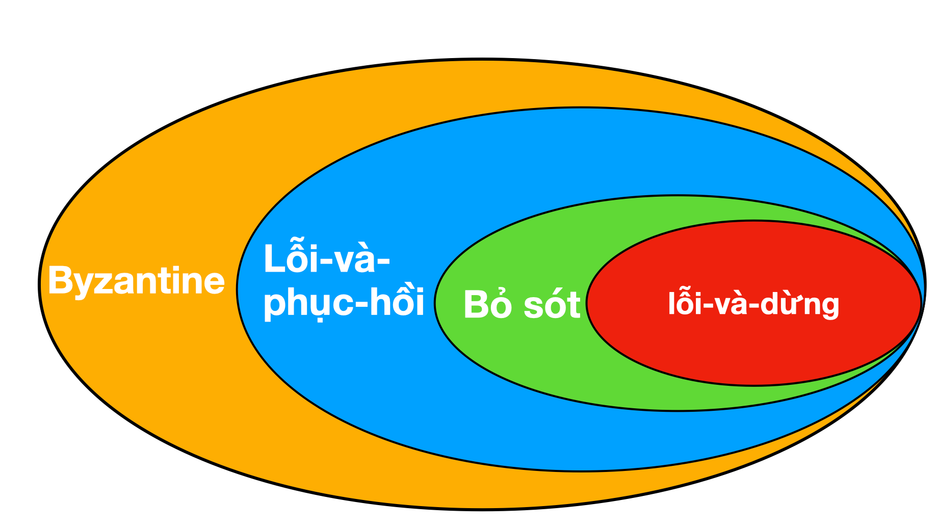 Failure Model