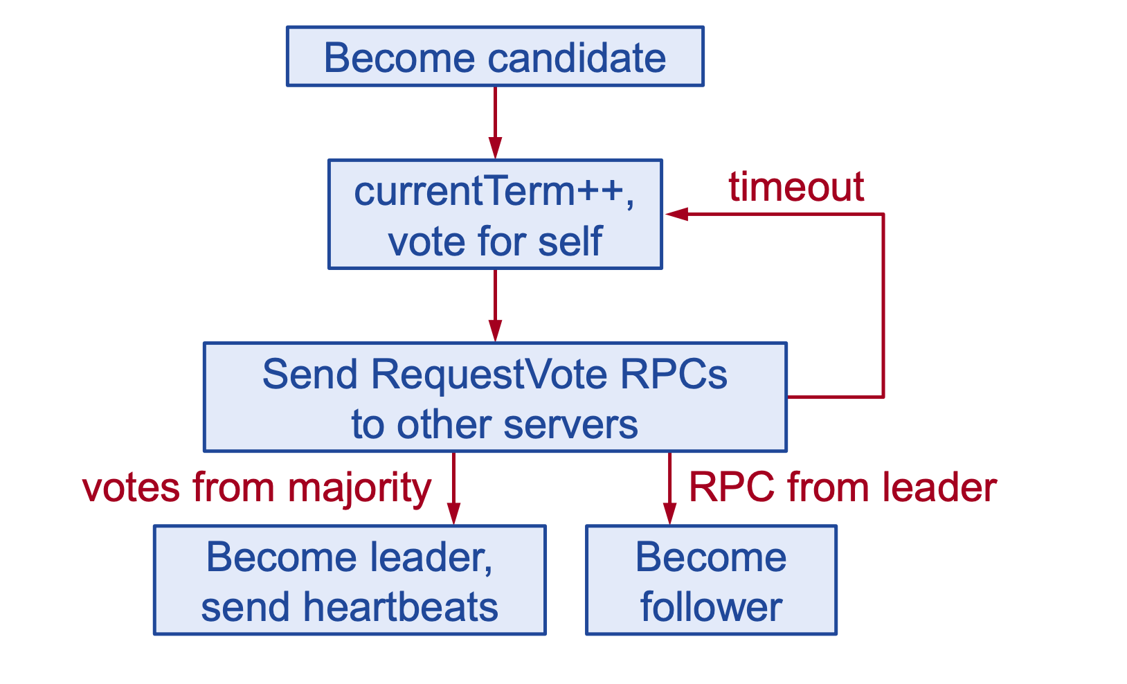 Voting Diagram