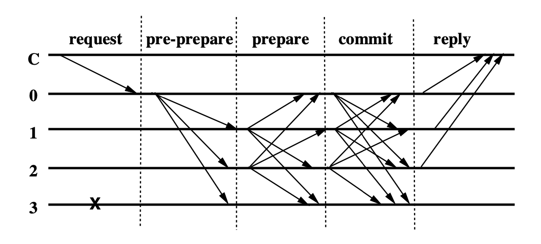 Commit Phase