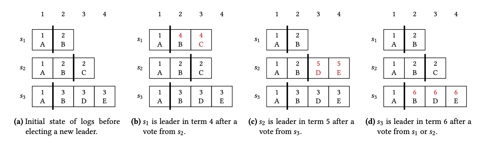 Paxos Merge Log