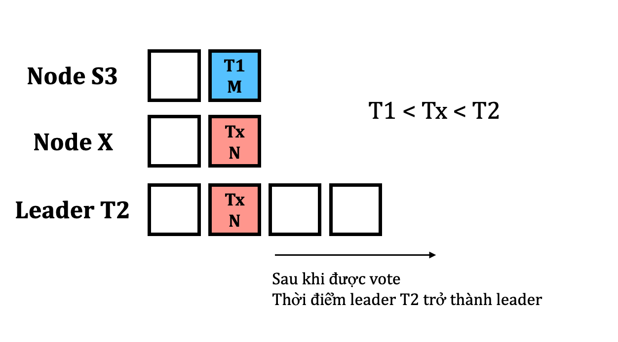 Paxos Proof