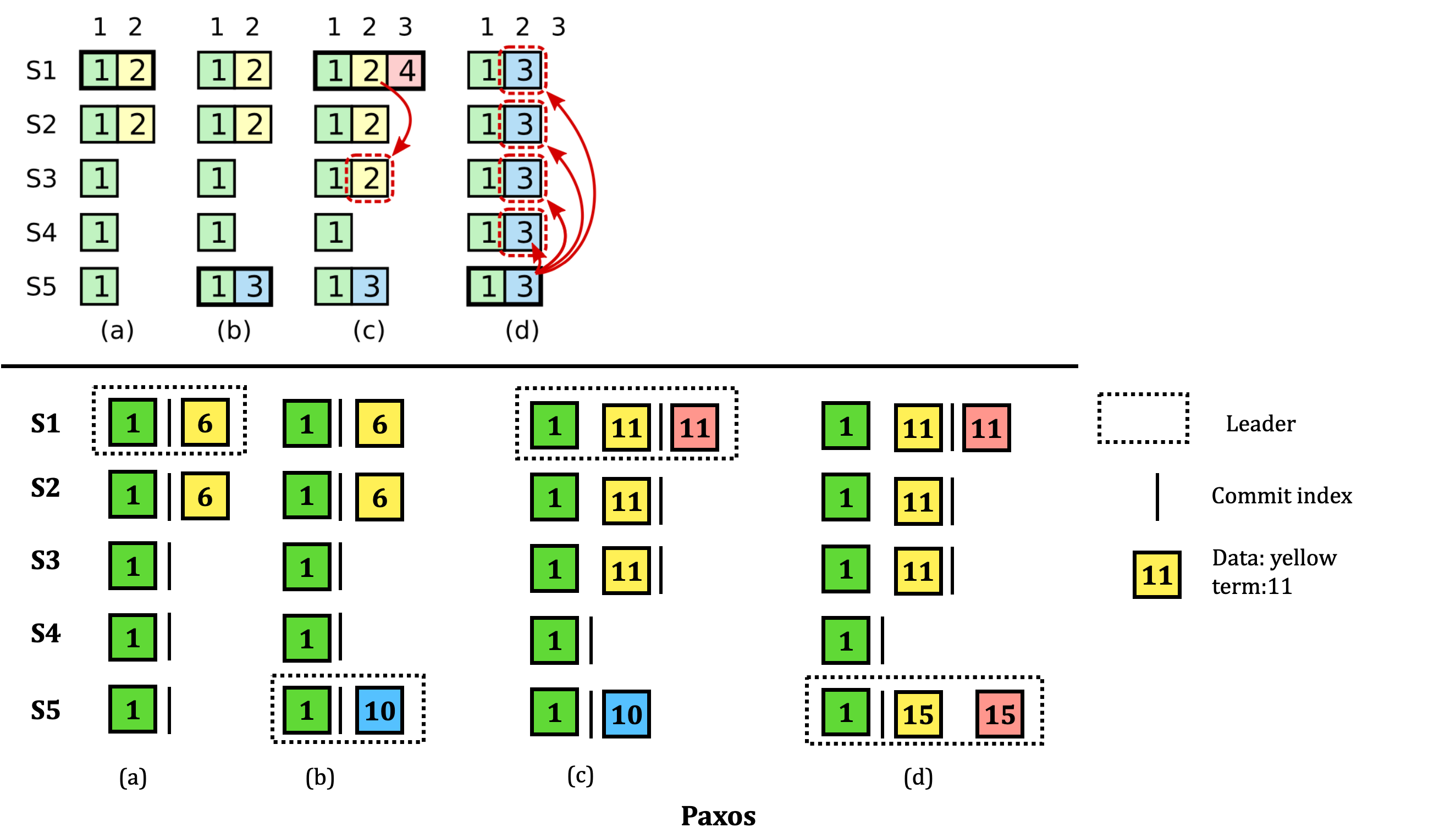 Paxos - Commit Previous term