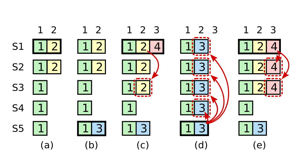 Raft - Commit Previous term